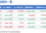 异动快报：宝塔实业（000595）3月20日9点39分触及涨停板