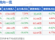 异动快报：ST天邦（002124）3月20日9点35分触及涨停板