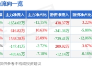 异动快报：*ST鹏博（600804）3月20日9点38分触及涨停板