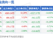 异动快报：联合精密（001268）3月20日9点37分触及涨停板