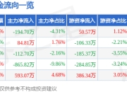 异动快报：陕西黑猫（601015）3月20日9点39分触及涨停板