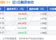人工智能ETF：3月21日融资买入1597.1万元，融资融券余额1.15亿元