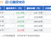 基建ETF：3月21日融资买入48.29万元，融资融券余额1326.99万元