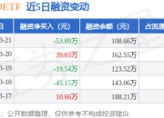 芯片50ETF：3月21日融资买入70.76万元，融资融券余额108.66万元