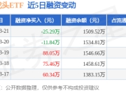 医药龙头ETF：3月21日融资买入95.59万元，融资融券余额1509.52万元