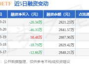 光伏50ETF：3月21日融资买入128.95万元，融资融券余额3053.72万元