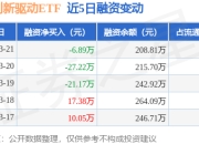 央企创新驱动ETF：3月21日融资买入103.33万元，融资融券余额208.81万元