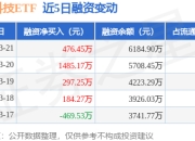 金融科技ETF：3月21日融资净买入476.45万元，连续3日累计净买入2258.87万元