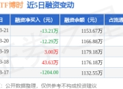 红利ETF博时：3月21日融资买入7.78万元，融资融券余额1153.67万元