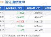稀土ETF：3月21日融资买入127.92万元，融资融券余额1490.68万元