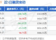 800ETF：3月21日融资买入555.64万元，融资融券余额1313.99万元