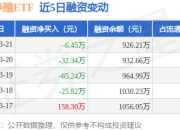 畜牧养殖ETF：3月21日融资买入111.11万元，融资融券余额926.21万元