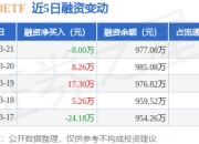 科技50ETF：3月21日融资买入112.46万元，融资融券余额977.08万元