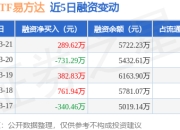 红利ETF易方达：3月21日融资买入713.23万元，融资融券余额5728.96万元
