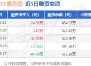 芯片ETF易方达：3月21日融资净买入124.58万元，连续3日累计净买入159.23万元