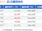 新能车ETF：3月21日融资买入879.11万元，融资融券余额6698.79万元