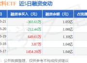 食品饮料ETF：3月21日融资买入1100.67万元，融资融券余额1.06亿元