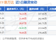 银行ETF易方达：3月21日融资净买入74.21万元，连续3日累计净买入123.37万元