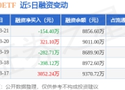 消费50ETF：3月21日融资买入1435.55万元，融资融券余额8856.6万元