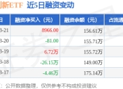央企创新ETF：3月21日融资买入33.74万元，融资融券余额156.61万元