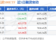 红利低波100ETF：3月21日融资买入998.7万元，融资融券余额6675.13万元