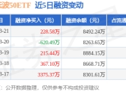 红利低波50ETF：3月21日融资买入705.51万元，融资融券余额8492.24万元
