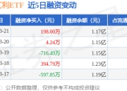 中证红利ETF：3月21日融资买入1776.81万元，融资融券余额1.17亿元
