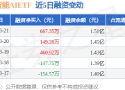 人工智能AIETF：3月21日融资净买入667.35万元，连续3日累计净买入1277.54万元