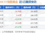 沪深300ETF指数基金：3月21日融券净卖出80.09万股，连续3日累计净卖出206.35万股