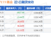 房地产ETF基金：3月21日融资买入103.38万元，融资融券余额1338.86万元