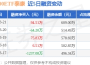 沪深300ETF泰康：3月21日融资买入143.88万元，融资融券余额609万元