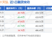 300ETF天弘：3月21日融资买入121.8万元，融资融券余额464.57万元