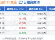 红利低波ETF基金：3月21日融资买入57.7万元，融资融券余额698.81万元