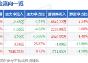 异动快报：南方精工（002553）3月24日9点31分触及跌停板