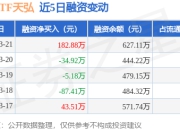 银行ETF天弘：3月21日融资买入446.3万元，融资融券余额699.26万元