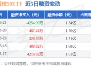 港股科技50ETF：3月21日融资买入9216.88万元，融资融券余额1.34亿元