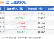 华达科技：3月21日融资买入2267.44万元，融资融券余额10.97亿元