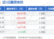 安乃达：3月21日融资净买入692.67万元，连续3日累计净买入2531.63万元