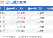 旭升集团：3月21日融资买入4602.66万元，融资融券余额4.43亿元