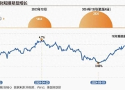 降息周期下仍“吸金” 境内美元理财规模较去年同期翻倍