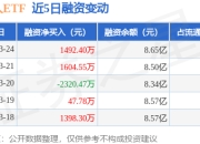 机器人ETF：3月24日融资买入1亿元，融资融券余额8.65亿元