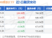 沪深300成长ETF：3月24日融资买入155.29万元，融资融券余额768.36万元