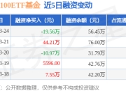 中证A100ETF基金：3月24日融资买入37.39万元，融资融券余额56.45万元