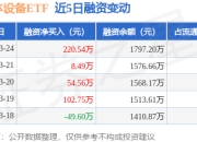 半导体设备ETF：3月24日融资净买入220.54万元，连续3日累计净买入283.59万元