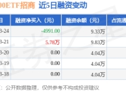 沪深300ETF招商：3月24日融资买入2482元，融资融券余额9.33万元