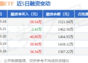 500增强ETF：3月24日融资买入96.23万元，融资融券余额1521.04万元