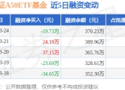 XD中证A50ETF基金：3月24日融资买入46.32万元，融资融券余额370.23万元