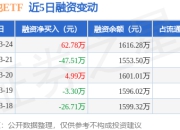 锂电池ETF：3月24日融资买入104.53万元，融资融券余额1616.28万元