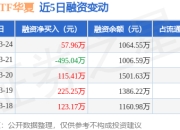 黄金ETF华夏：3月24日融资买入209.65万元，融资融券余额1064.55万元
