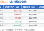 数字经济ETF：3月24日融资净买入126.47万元，连续3日累计净买入417.21万元